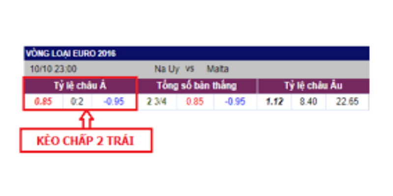 Ví dụ về bảng tỷ lệ kèo chấp 2 trái trong thực tế